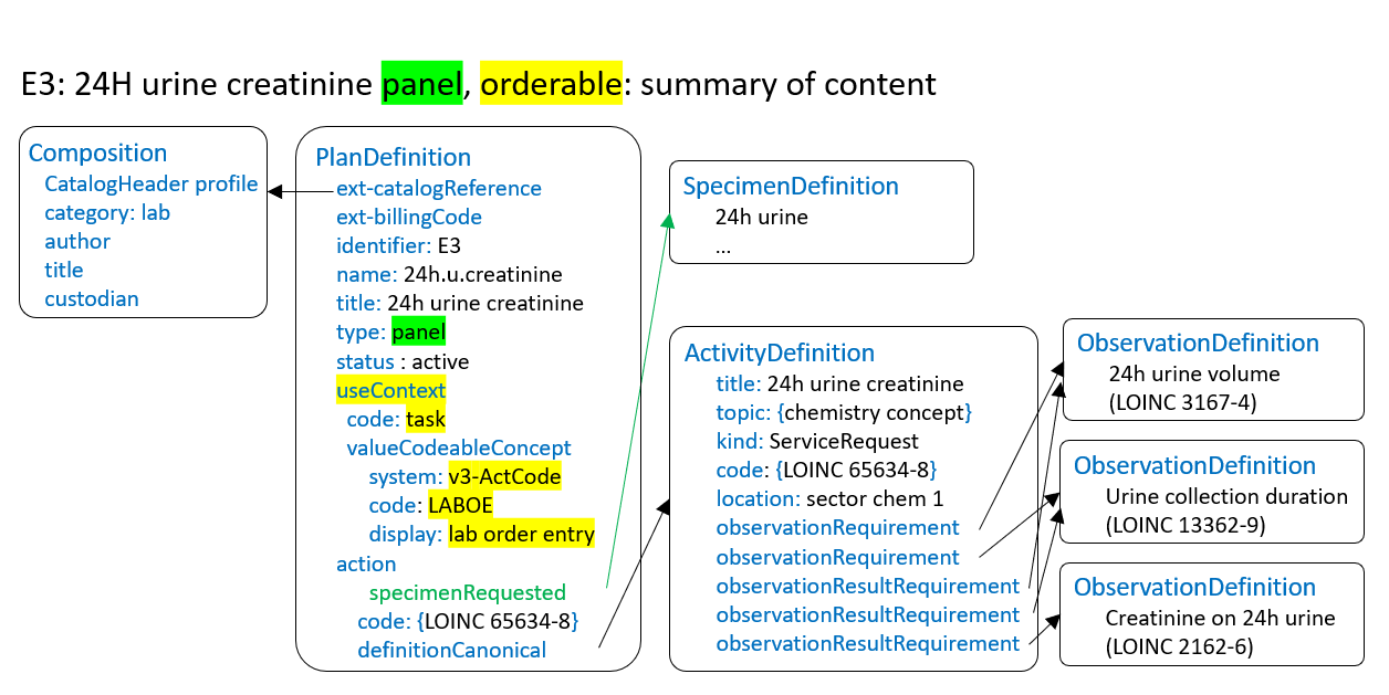 Example E3 - FHIR implementation