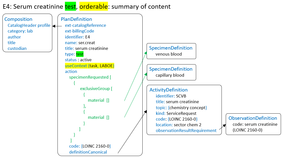 Example E4 - FHIR implementation