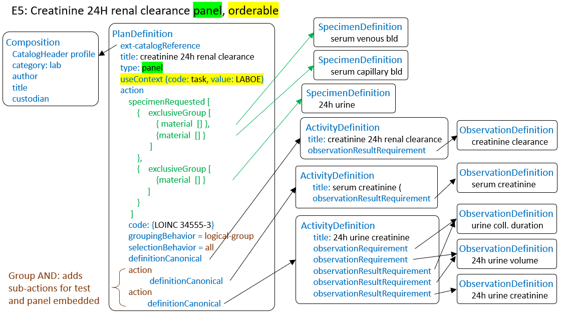 Example E5 - FHIR implementation