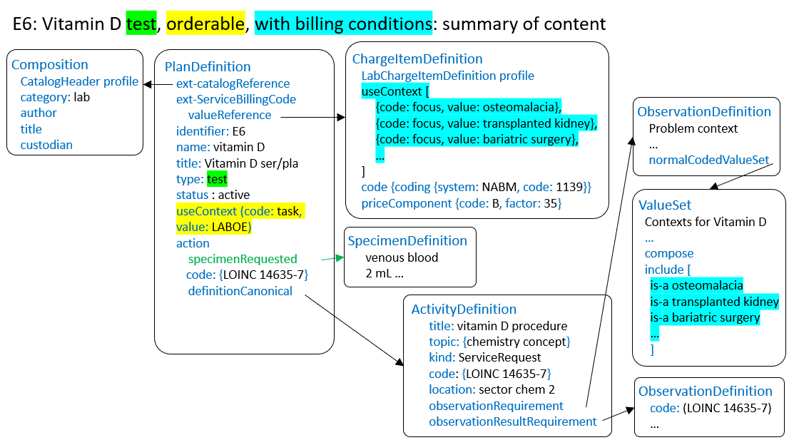 Example E6 - FHIR implementation