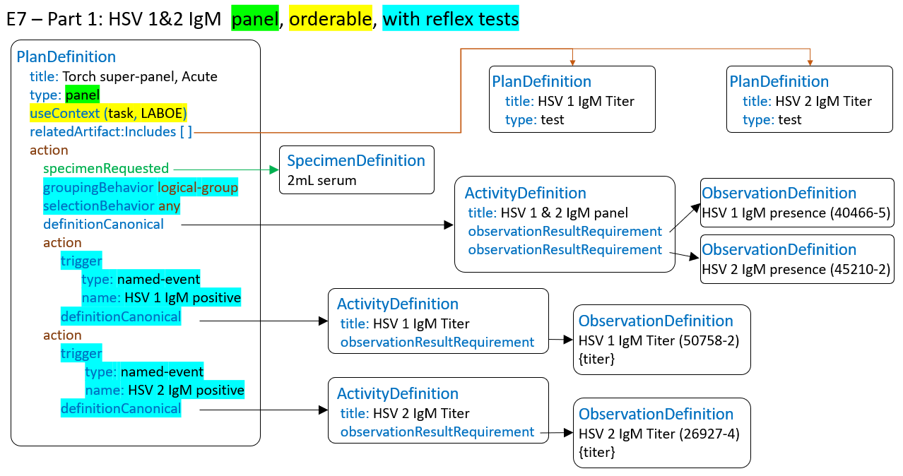 Example E7 - FHIR implementation (part 1)