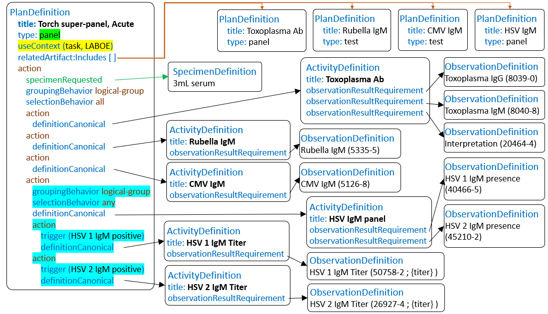 Example E7 - FHIR implementation (part 2b)