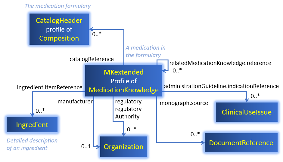 Resources used by a catalog or formulary of medications