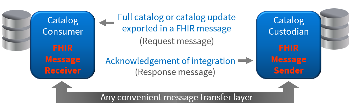 Export interaction by custodian