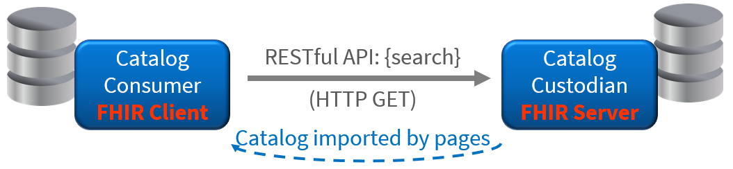 Import interaction by consumer