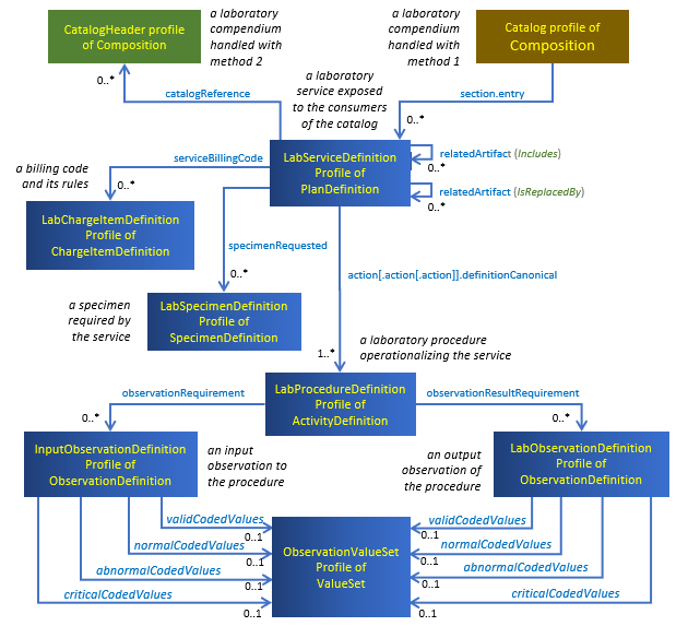 Resources used by a laboratory service compendium