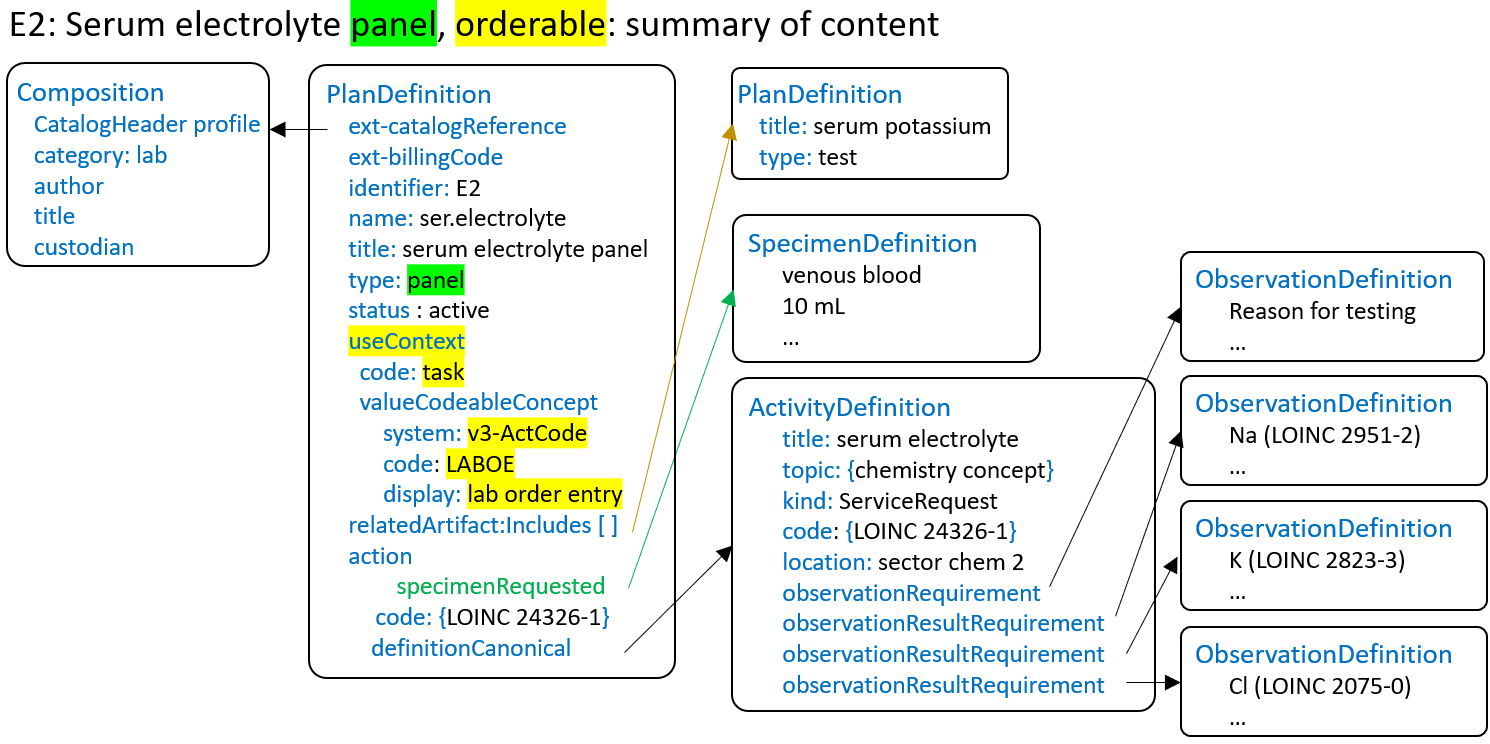 Example E2 - FHIR implementation