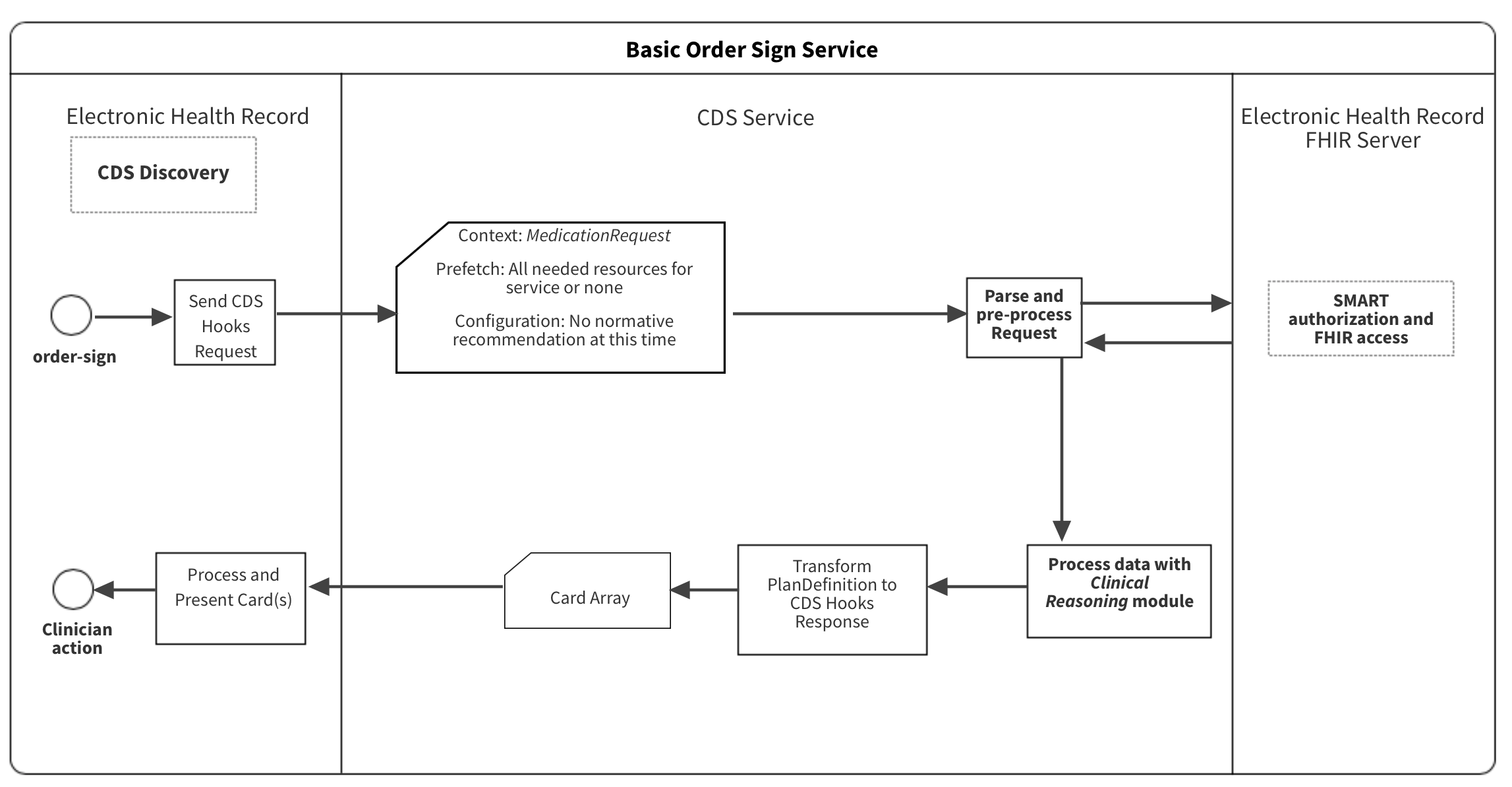 Basic_Order_Sign_service.svg