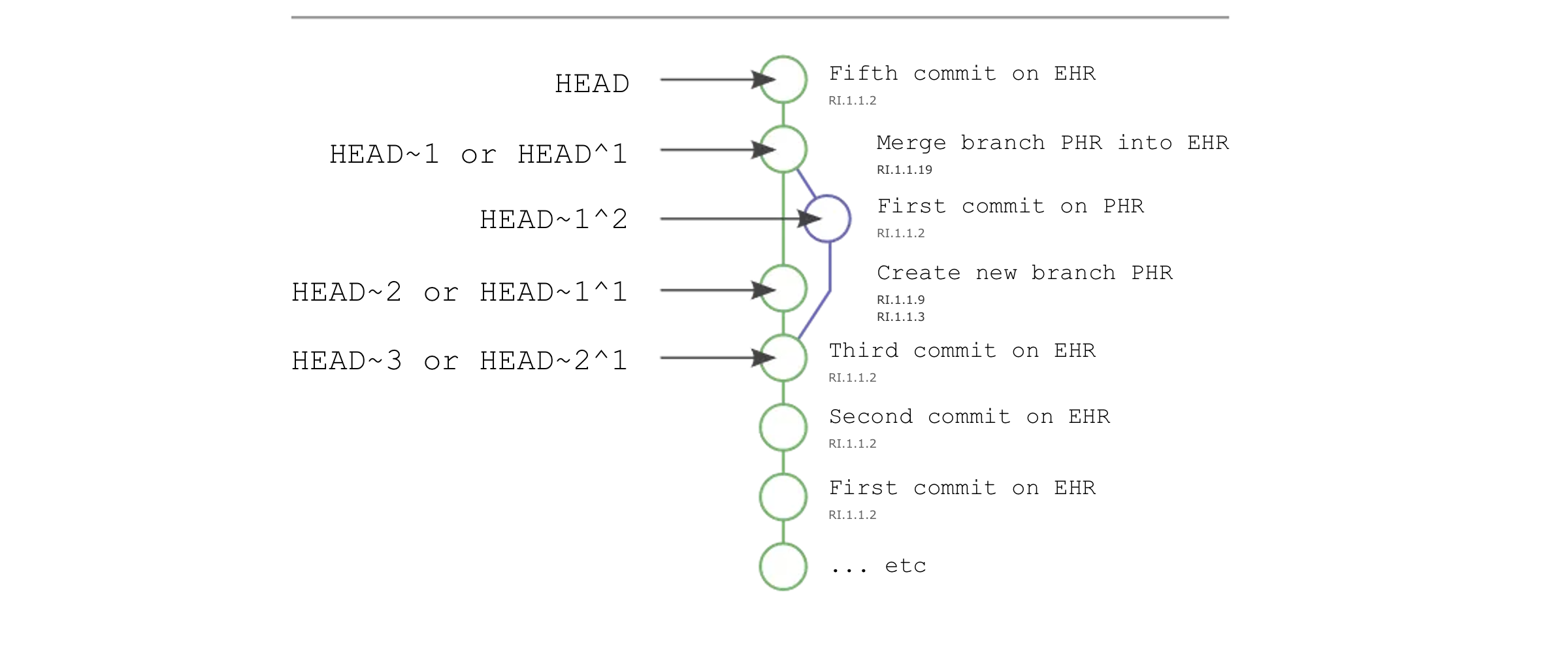 git-like-operations