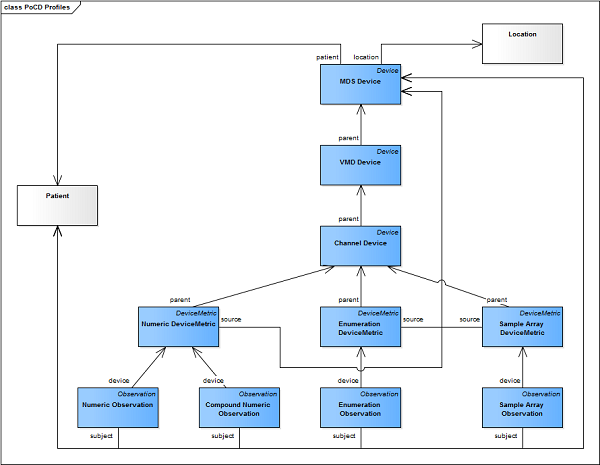 PoCD Profiles