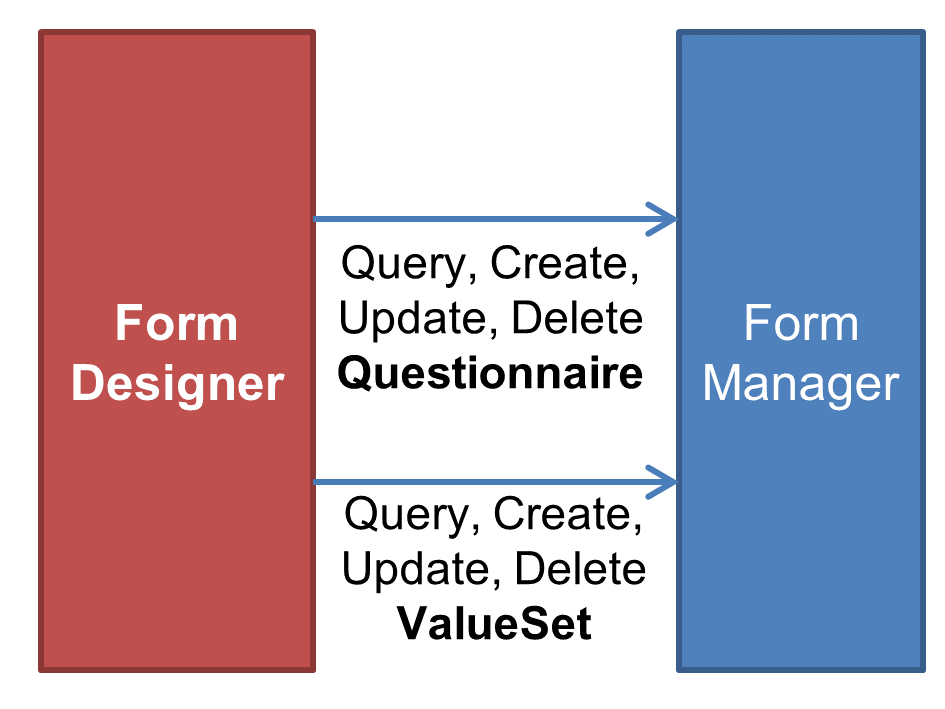 Diagram showing interaction between Form Designer, Form Manager and Data Element Registry