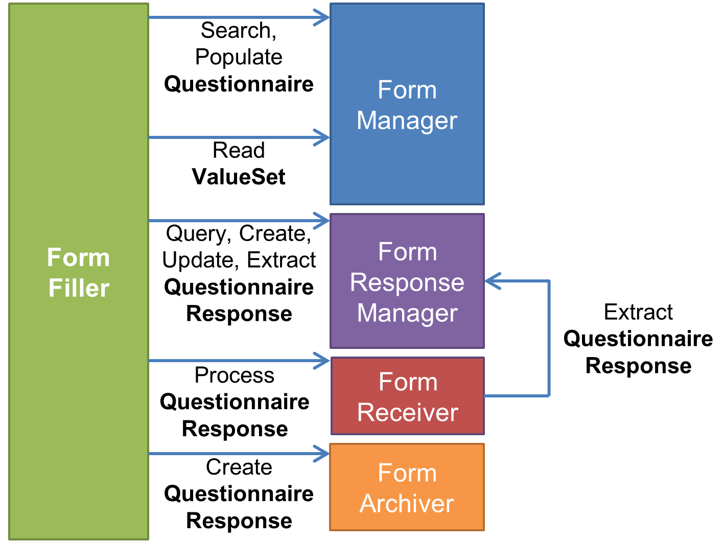 Role operations