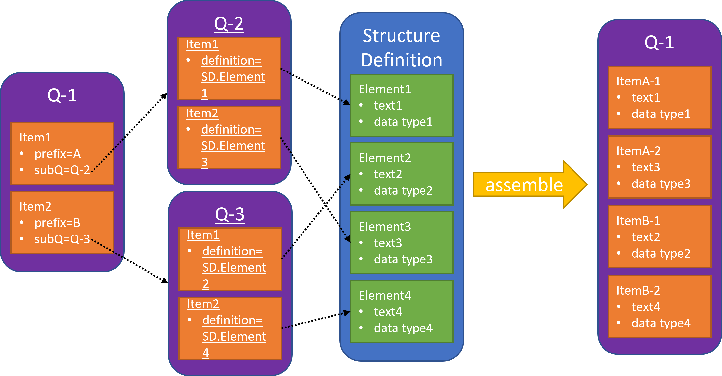 One parent questionnaire referencing two sub-questionnaires, which each in turn reference elements in a StructureDefinition,            followed by the resulting single assembled questionnaire