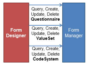 Diagram showing interaction between Form Designer, Form Manager and Data Element Registry