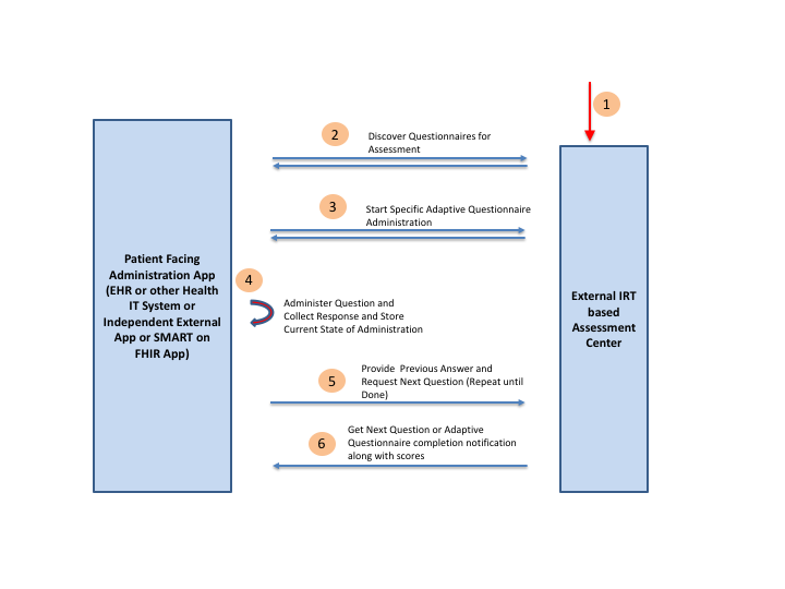 Adaptive Questionnaire Administration Abstract Model