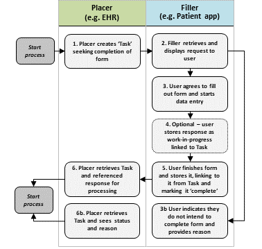 Form solicitation workflow