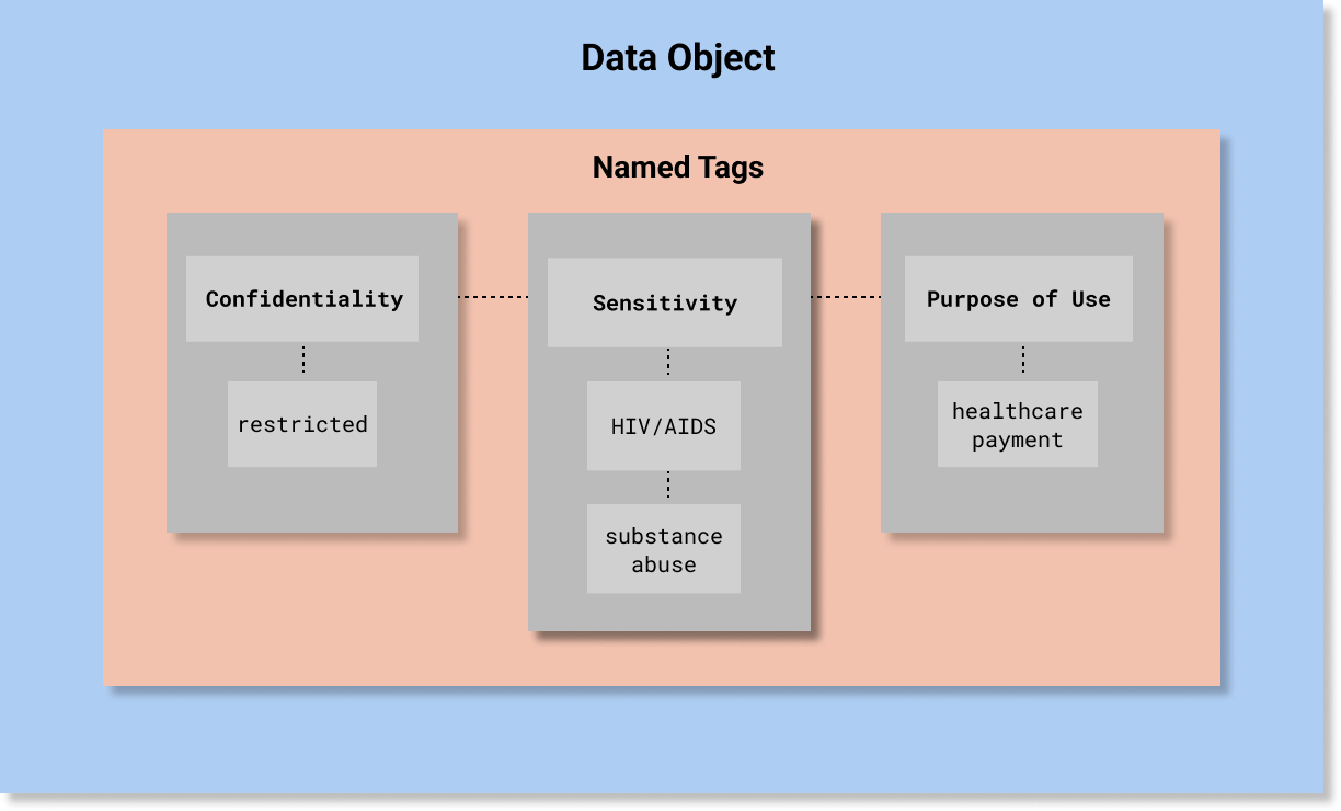 HCS Security Label Example