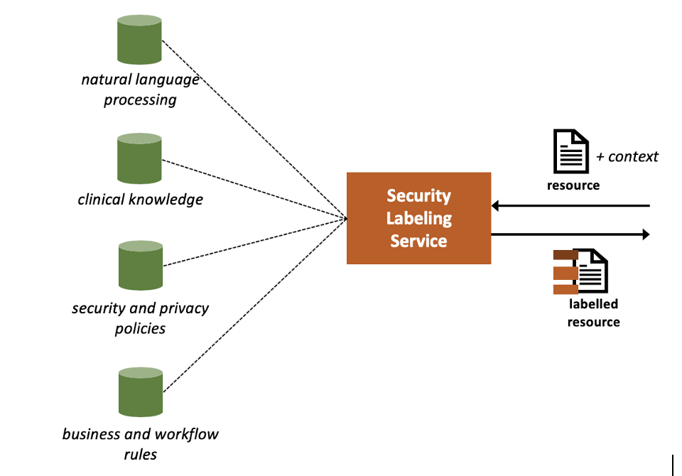 Security Labeling Service