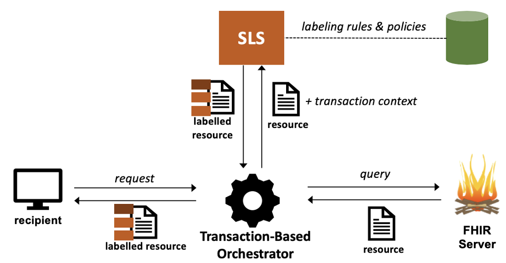 Transaction-Based Labeling Service