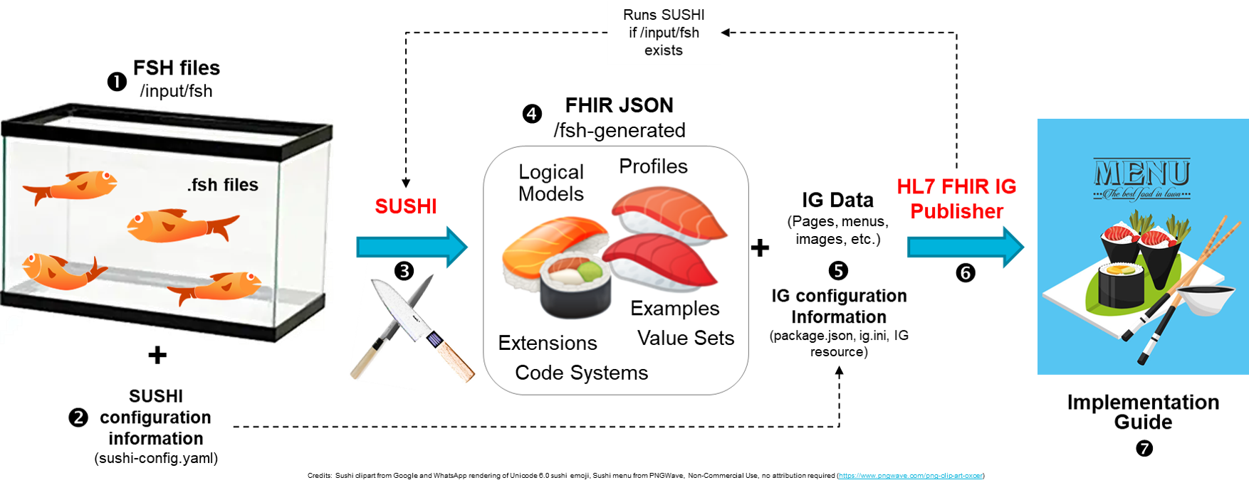 Overall FSH Workflow