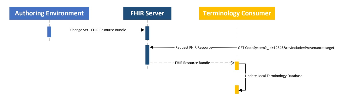 Change Set Interaction Diagram