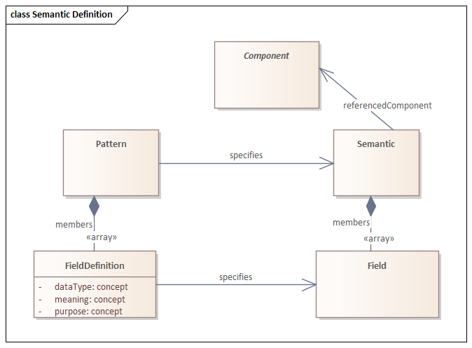 Semantic Definition