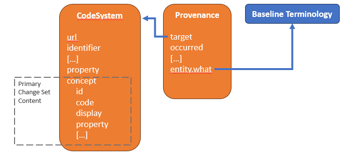 Terminology Change Set Design