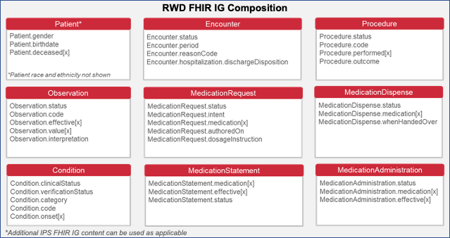 Diagram showing the composition of a Real World Data document