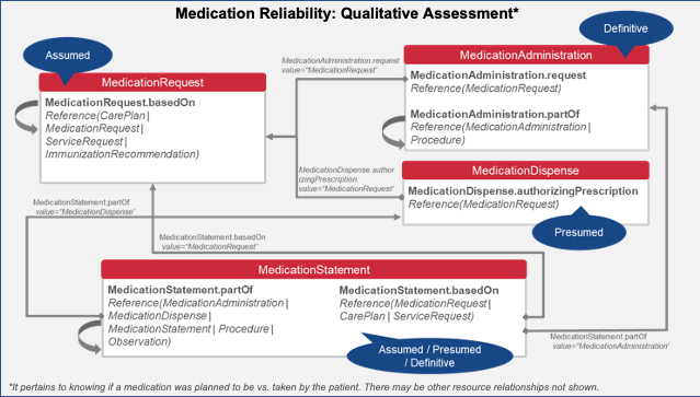 Diagram showing different medication resources