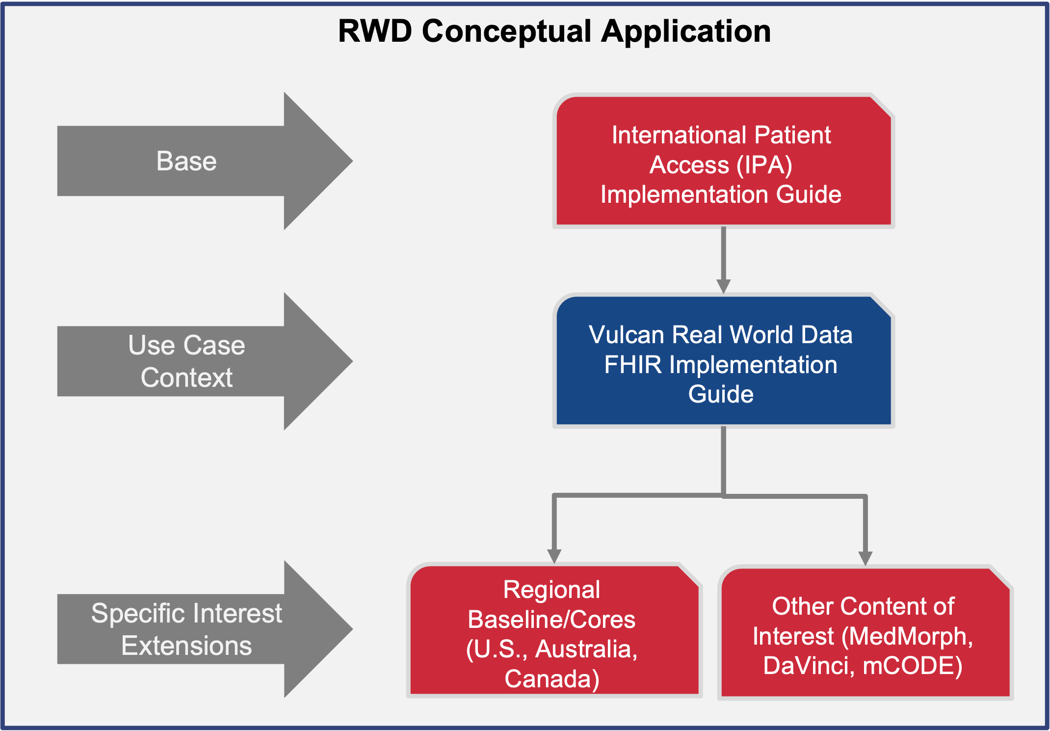 Diagram showing relationship between IPS, this guide, and other specific guides