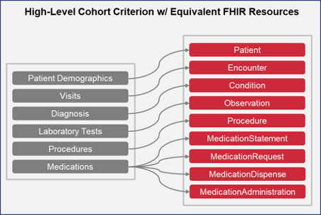 Diagram showing the cohort criterion mapped to FHIR resources