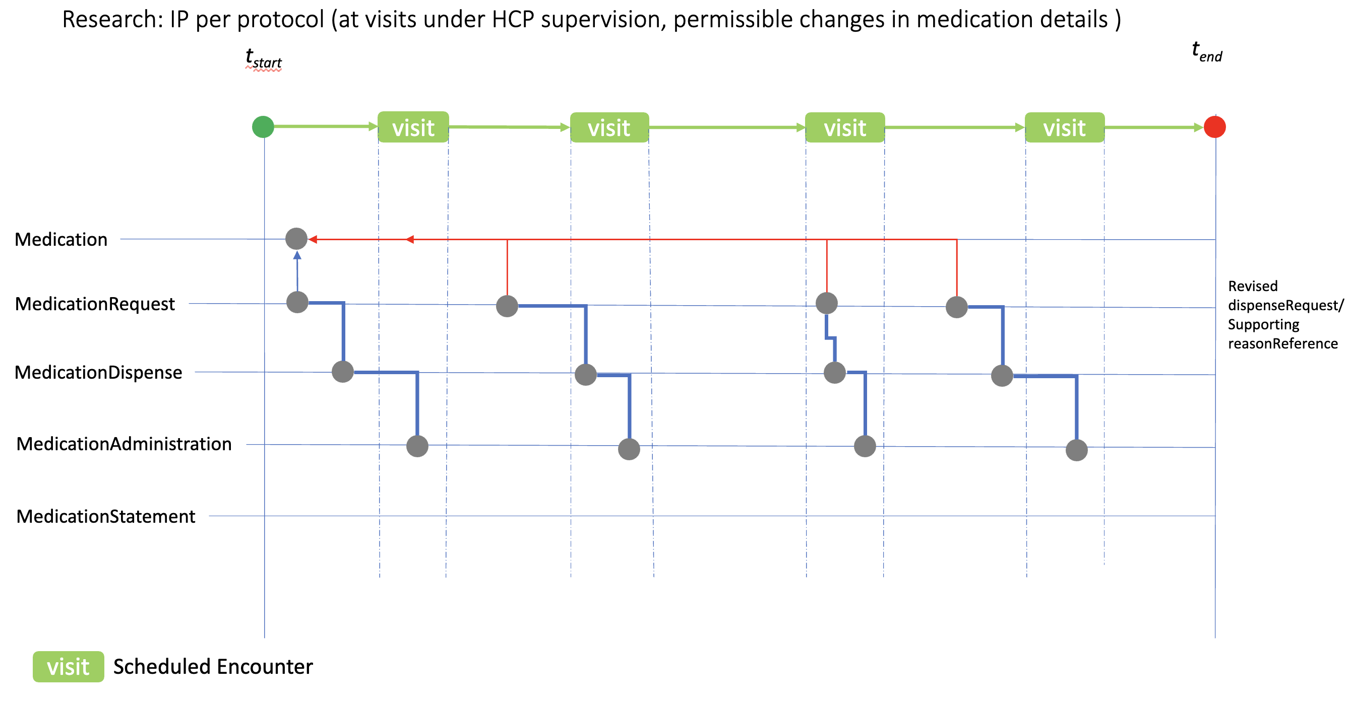 Permitted Dose Change