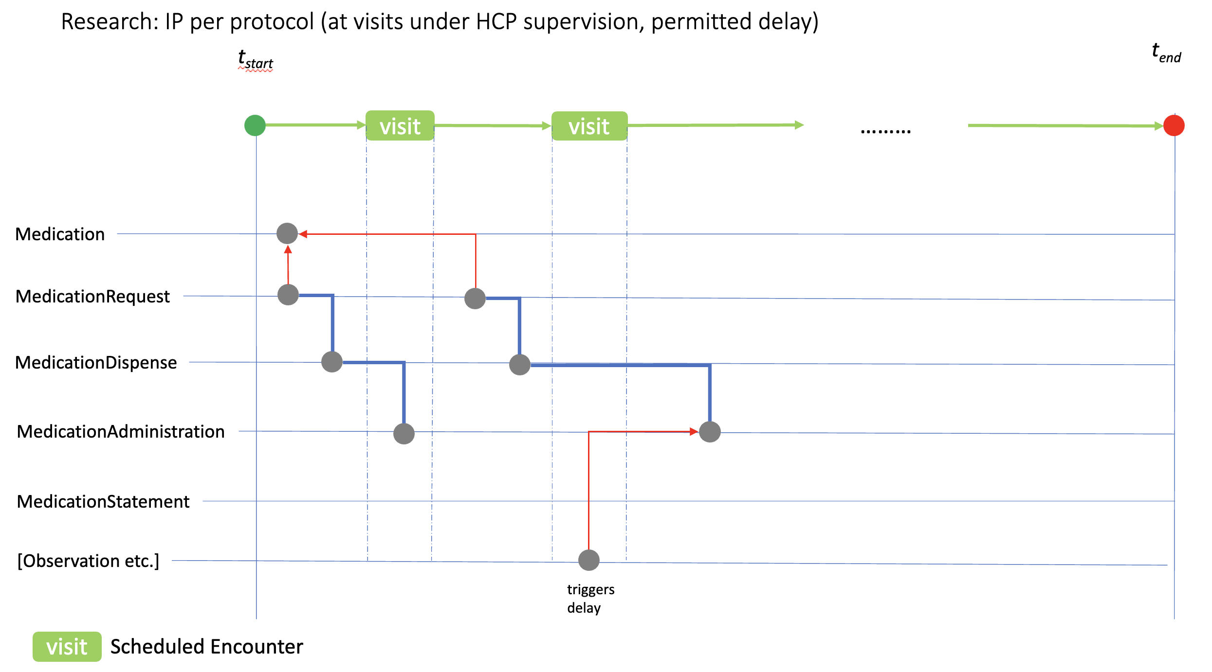 Permitted Delay