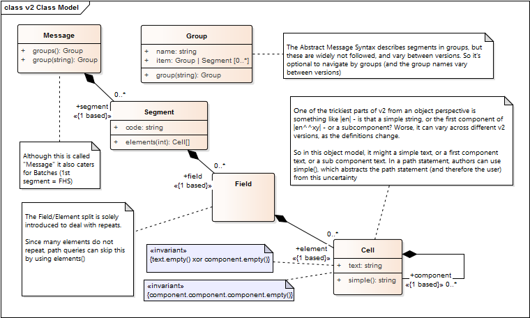 Object Model for HL7 v2