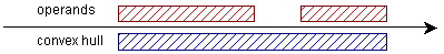 Convex Hull of two Intervals