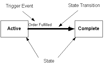 graphics/VG_Ch3_StateTransitions.gif