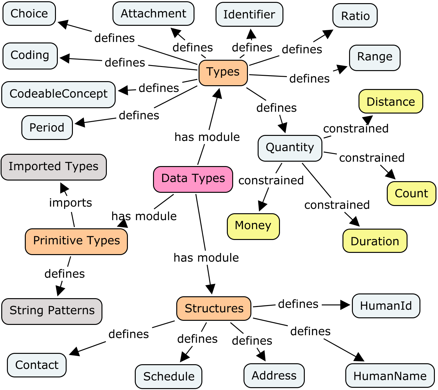 Data Type Formal Definitions