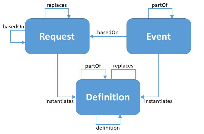 Workflow relationships diagram showing Request, Event and Definition and their relationships to themselves and each other