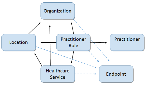 Image showing the provider directory resources