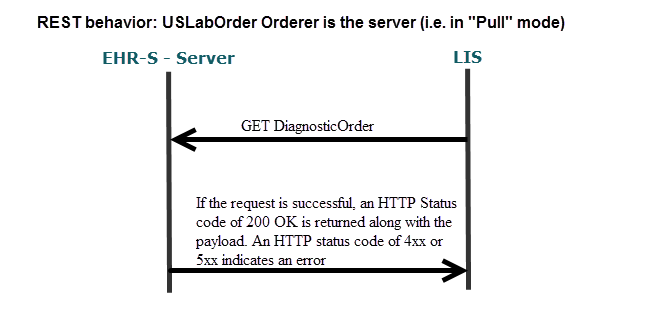 REST behavior: USLabOrder Receiver is the server (i.e. in Push mode)