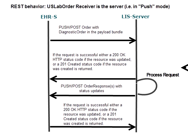 REST behavior: USLabOrder Orderer is the server (i.e. in Pull mode)