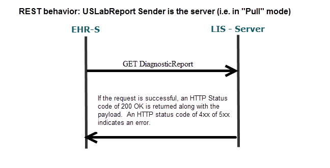 REST behavior: USLabReport Sender is the server (i.e. in Pull mode)