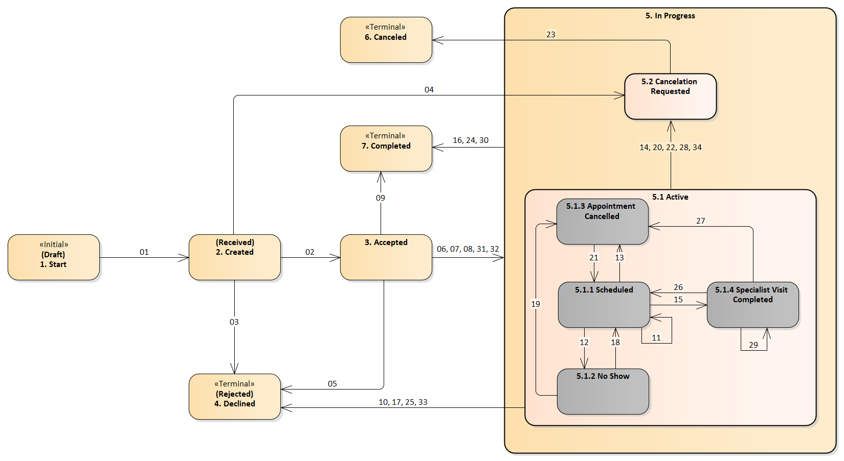 HL7.FHIR.US.BSER\Workflow Management Resources - FHIR v4.0.1