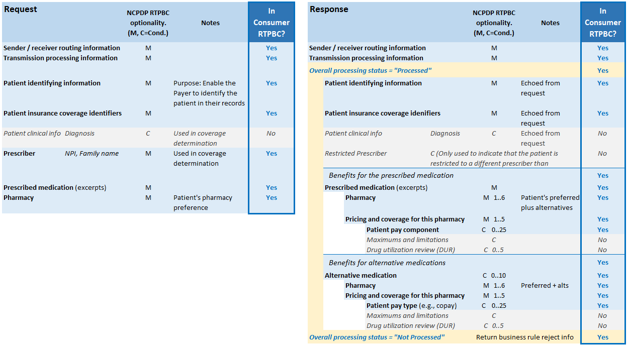 RTPBC high-level content structure