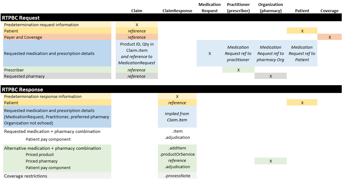 related information flows