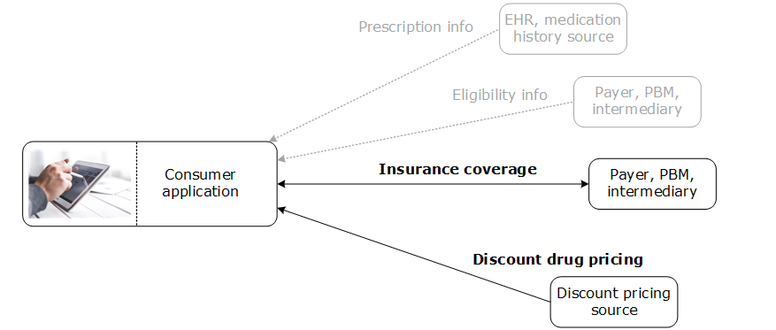 related information flows