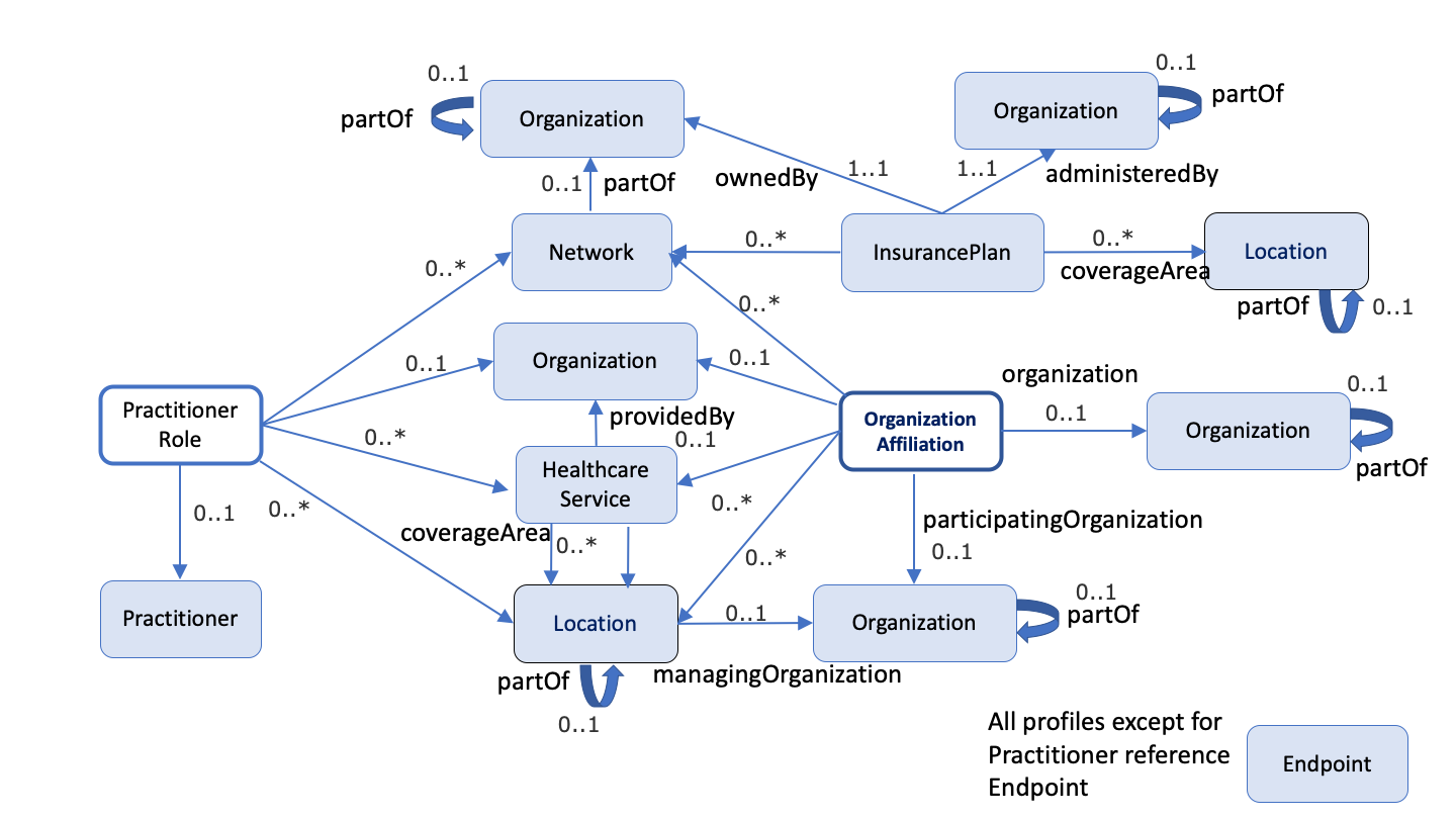 Key Relationships Among Payer Directory Resources