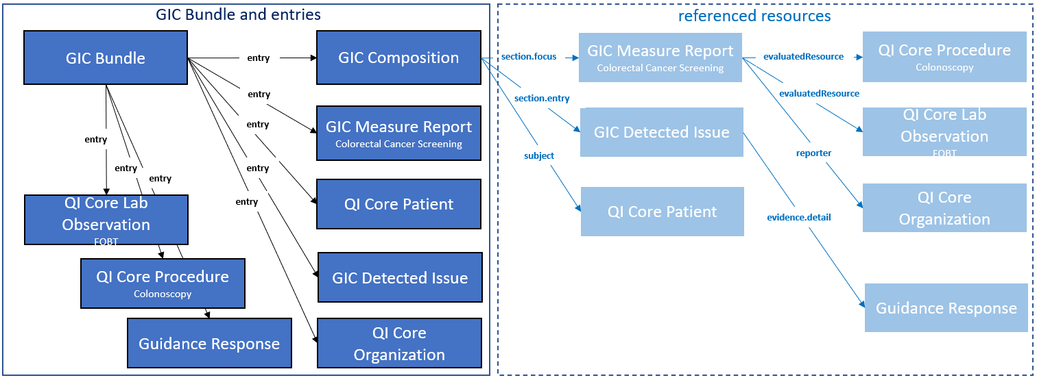 gic-bundle-structure.png