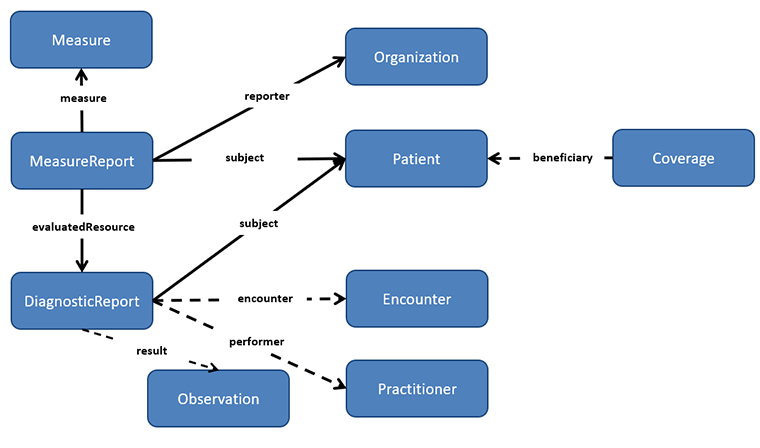 col-option2-using-diagnostic-report.png