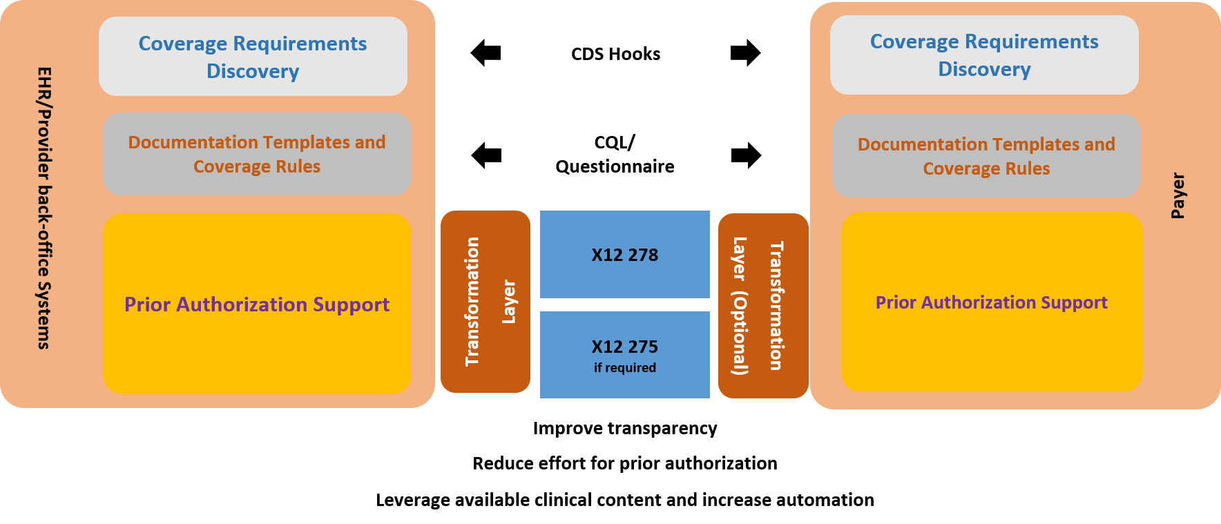 Diagram showing interaction of CRD, DTR and PAS